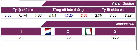 keo bong da Hà Lan vs Y
